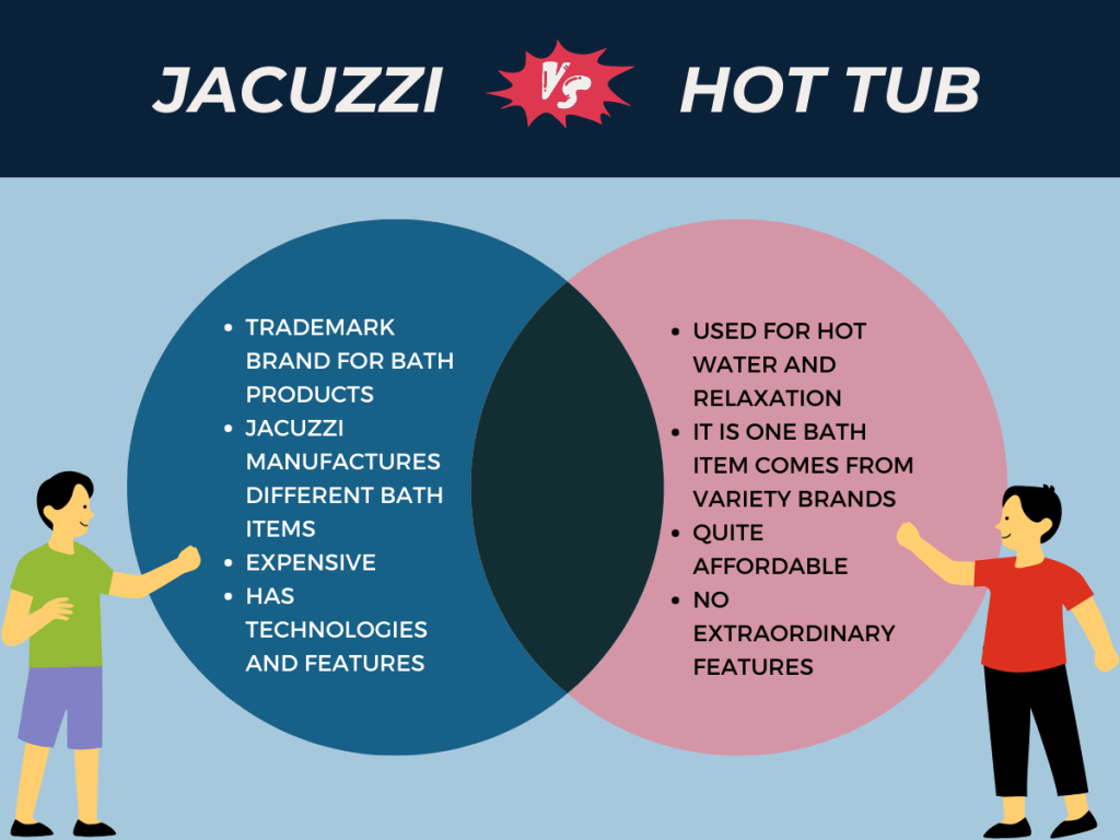 two person displaying the comparison between jacuzzi and hot tub