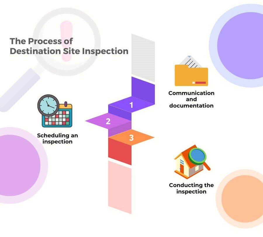 The three steps of the process of destination site inspection