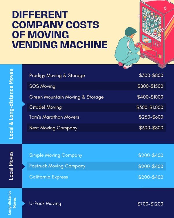 Different company costs of moving vending machines