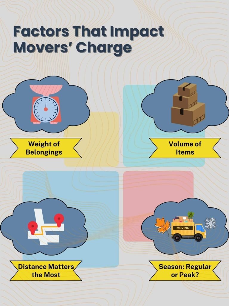 4 factors illustrated that impacts movers charge
