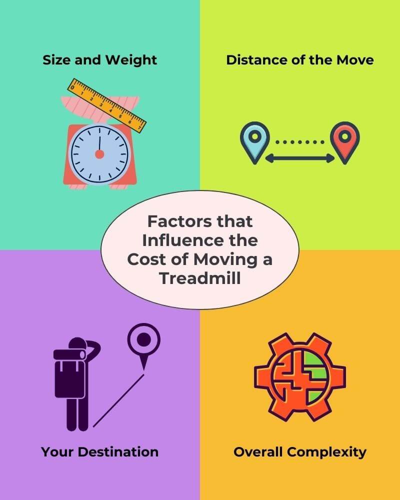 4 factors illustrated that influence a treadmill moving cost