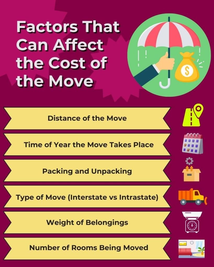 Factors illustrated that can affect the cost of the move